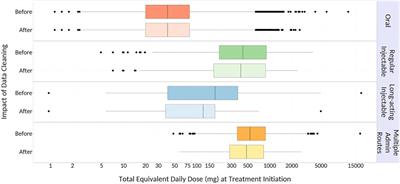 Greater than the Sum: Applying Daily-Dose Equivalents to Antipsychotic Prescription Claims to Study Real-World Effects